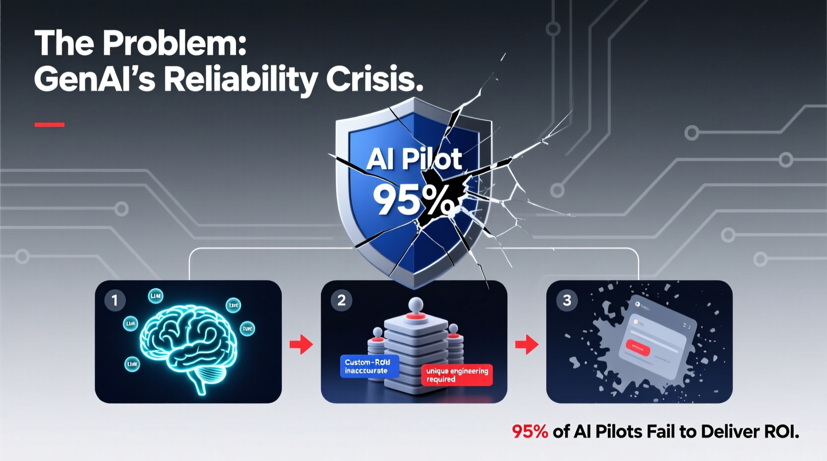 The Problem: GenAI's Reliability Crisis